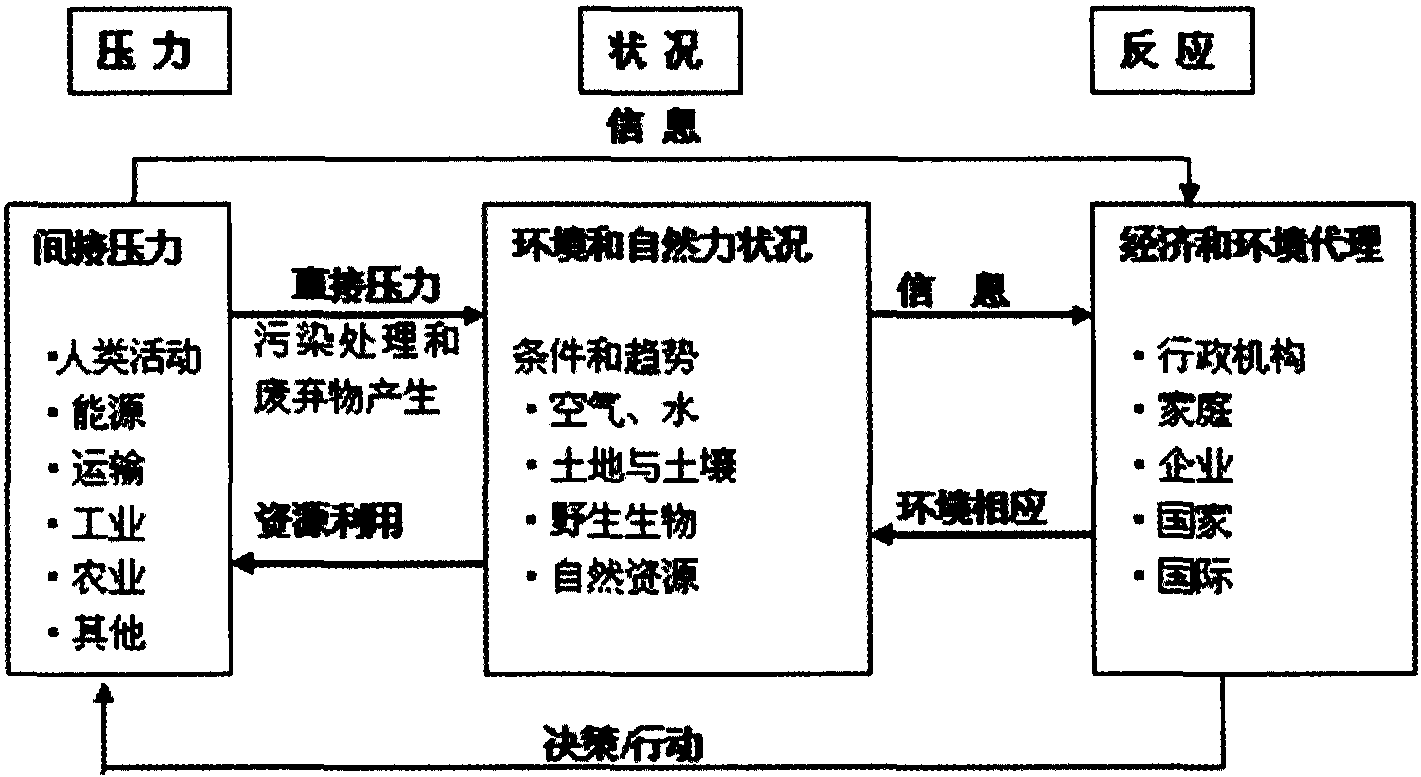 第四節(jié) 致力于生態(tài)安全的目標(biāo)、領(lǐng)域及其它方法